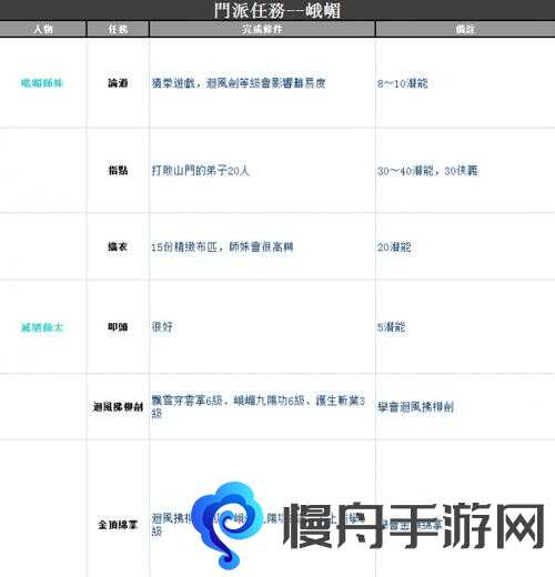 金庸群侠传5门派任务峨眉怎么过 门派任务峨眉通关方法