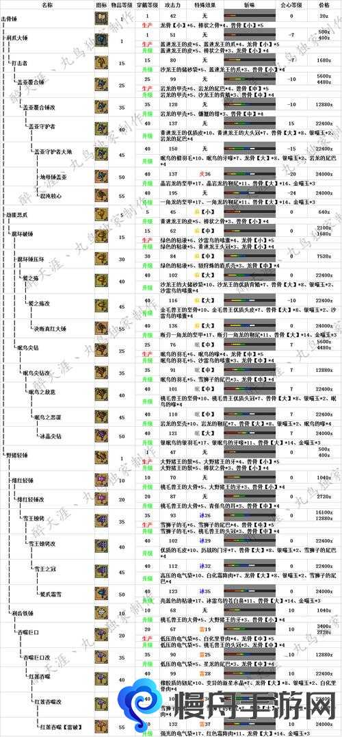 怪物猎人世界武器图鉴大全  所有武器派生及属性介绍