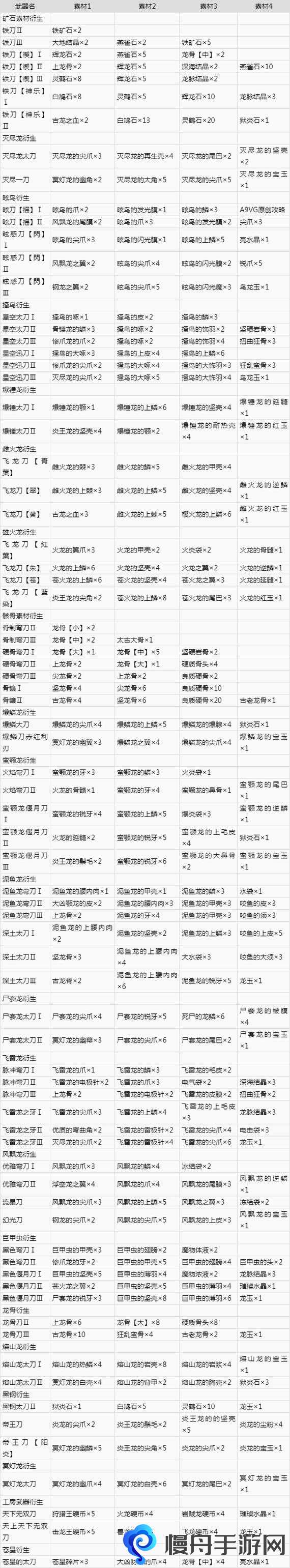 怪物猎人世界太刀出招表 太刀操作方法及技能介绍攻略