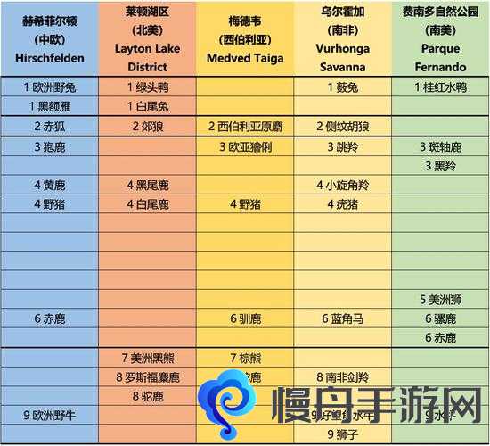 猎人荒野的呼唤全动物出现时间表 各动物出现时间一览