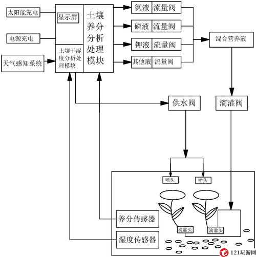 自动灌溉系统 BY 应照离的高效应用