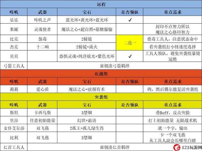 咔叽探险队新手阵容及平民强阵搭配指南